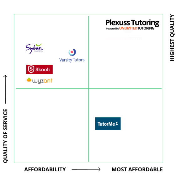 Plexuss Tutoring Quality Chart